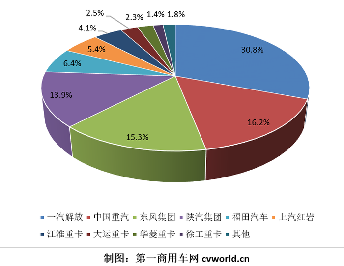 2月份重卡市场 (3)