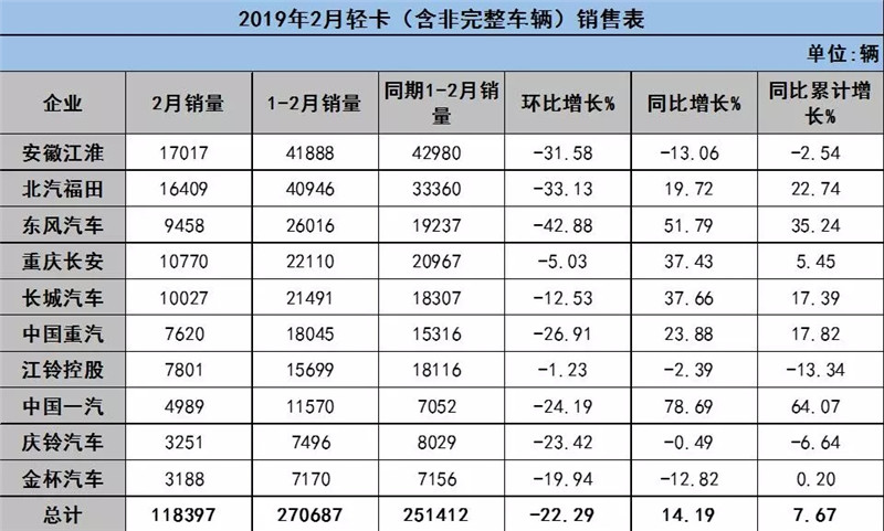 2月轻卡排名 (1)