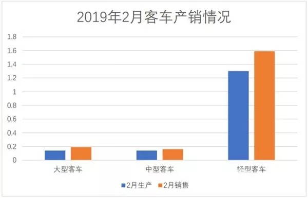 2月客车产销出炉 (2)