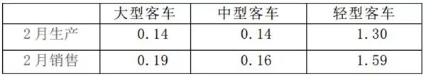 2月客车产销出炉 (1)