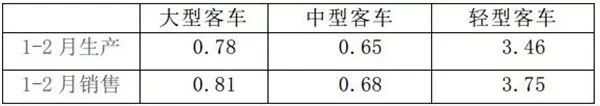 2月客车产销出炉 (3)