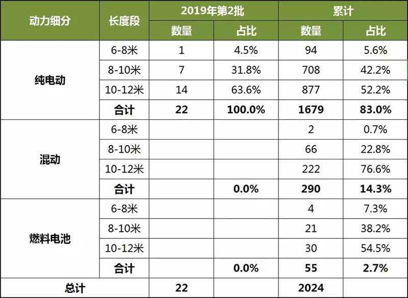 2019第2批新能源客车 (2)