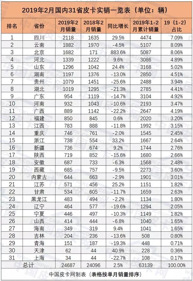 2019年2月31省市皮卡实销揭晓 (1)