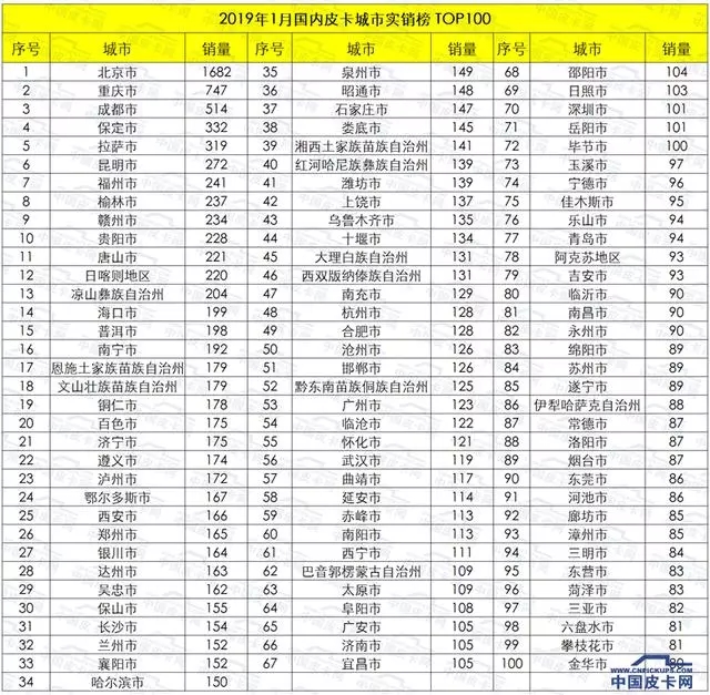 2019年2月31省市皮卡实销揭晓 (3)