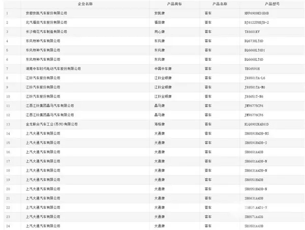 149款客车上榜 (1)