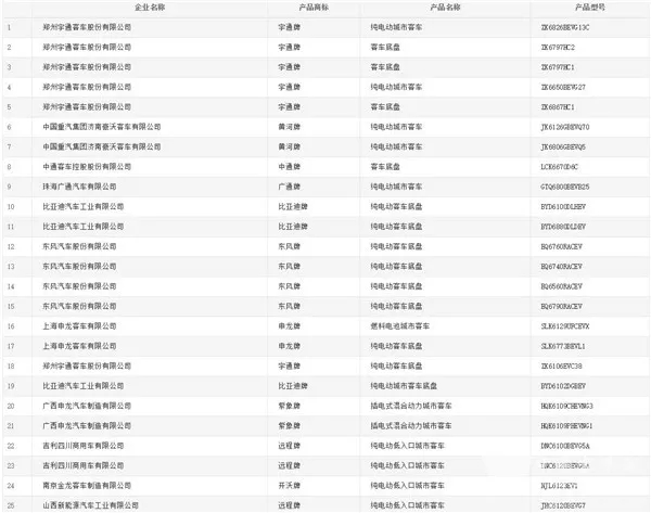 149款客车上榜 (9)