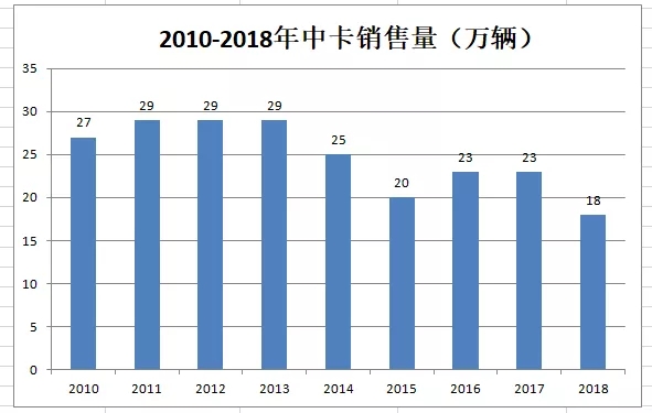 2018年:中卡配件441亿、修理81亿规模