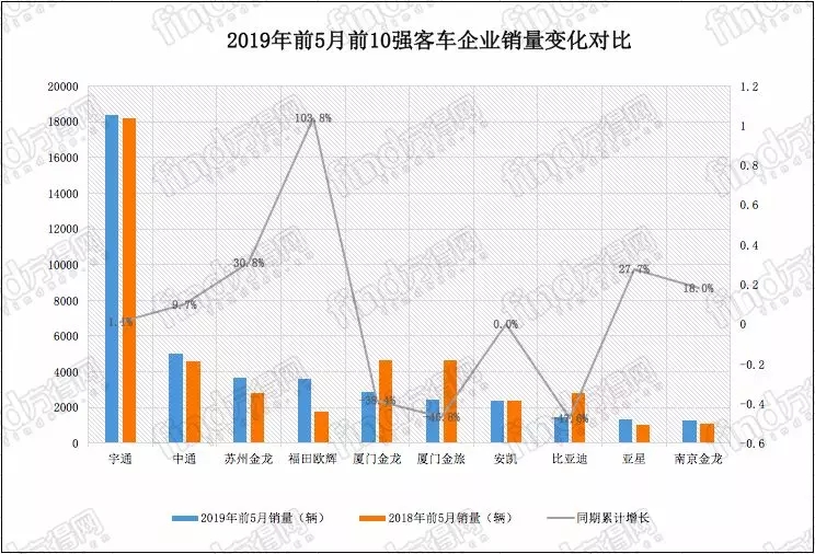 5月客车行业 (2)