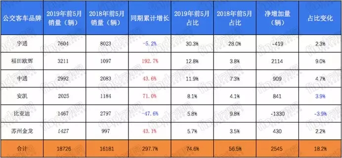 5月客车行业 (8)