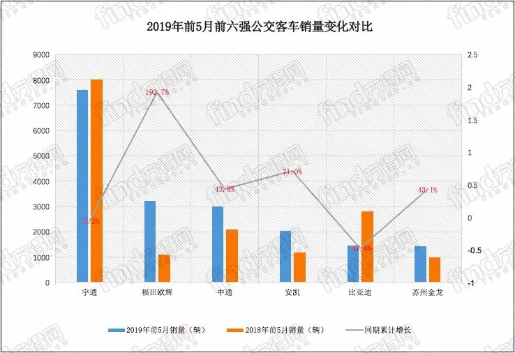 5月客车行业 (7)