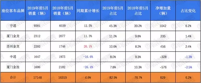 5月客车行业 (6)