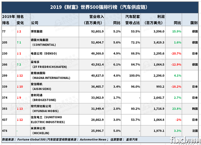 汽车零部件公司排名_荆州汽车零部件公司