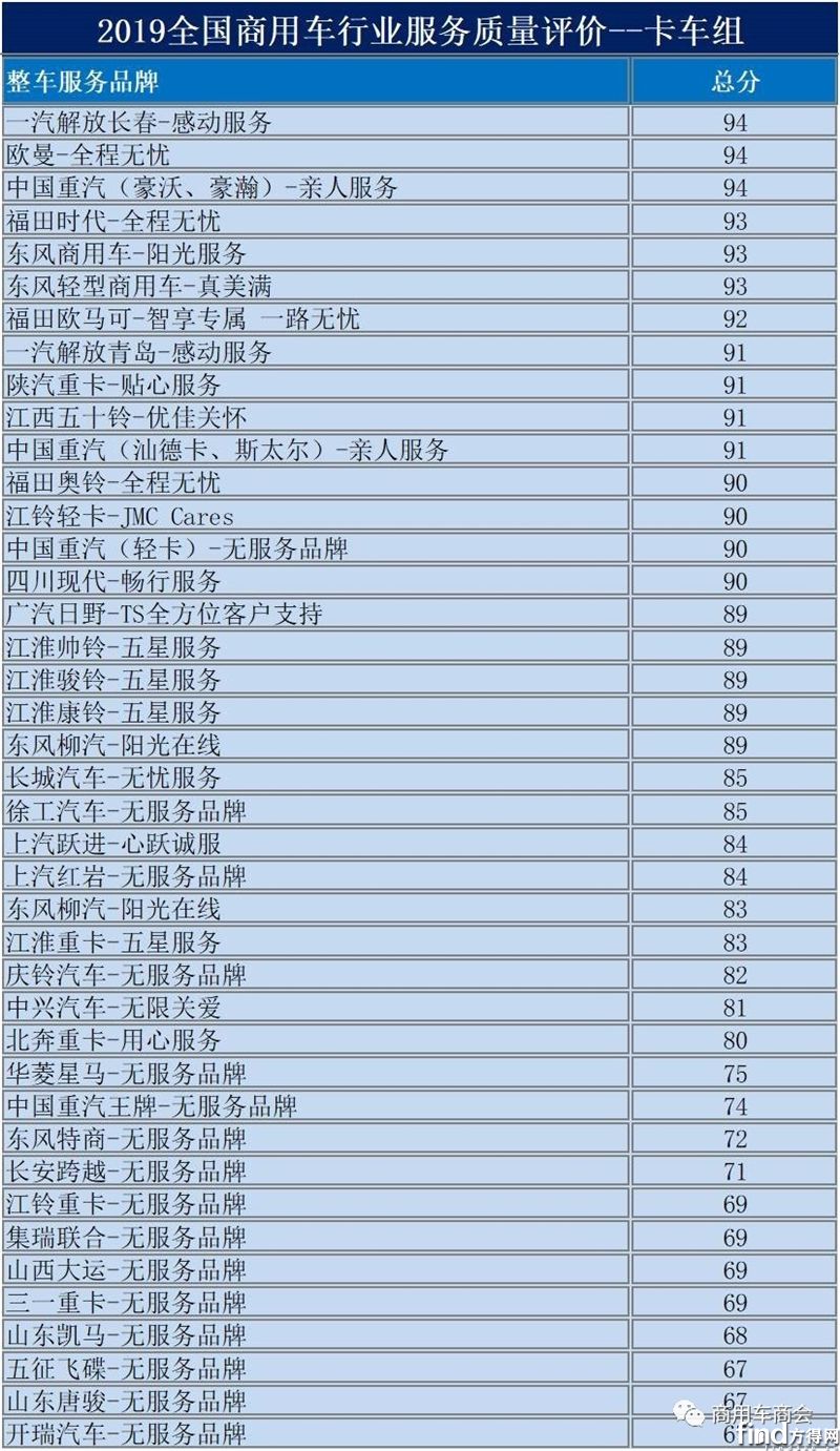 福田汽车凭借“全程无忧”服务稳居质量评价首位1