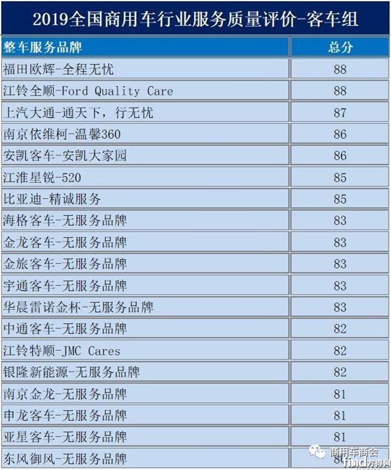 福田汽车凭借“全程无忧”服务稳居质量评价首位2