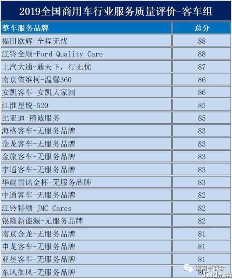 福田汽车凭借“全程无忧”服务稳居质量评价首位2