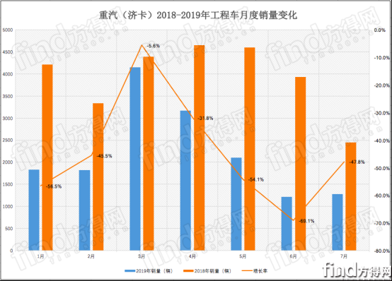 陕汽 重汽 解放 红岩 谁第一？前7月工程车市场排名出炉1385