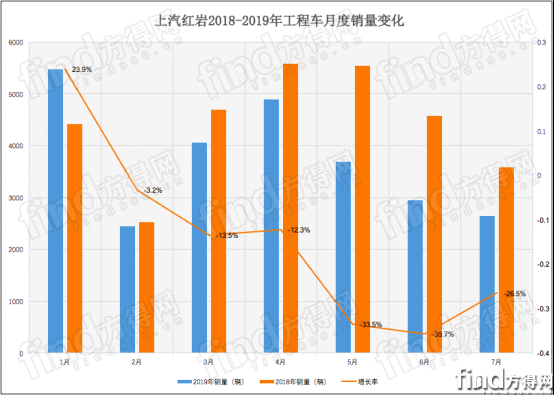 陕汽 重汽 解放 红岩 谁第一？前7月工程车市场排名出炉442