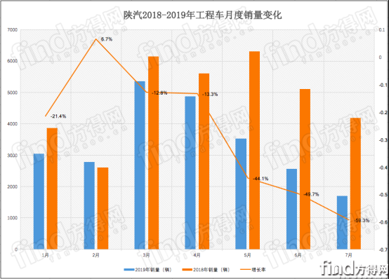 陕汽 重汽 解放 红岩 谁第一？前7月工程车市场排名出炉834