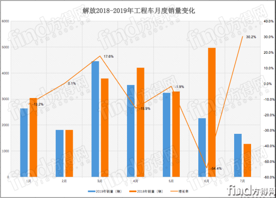 陕汽 重汽 解放 红岩 谁第一？前7月工程车市场排名出炉1179