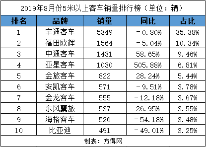 8月客车市场排行榜有何变化 宇通欧辉中通居前三