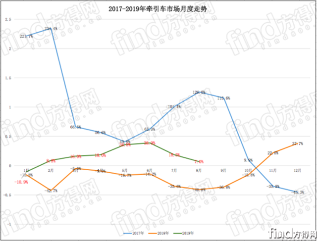 解放 陕汽 东风 红岩份额上升！前8月牵引车占重卡近5成481