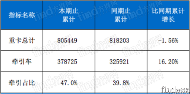 解放 陕汽 东风 红岩份额上升！前8月牵引车占重卡近5成243