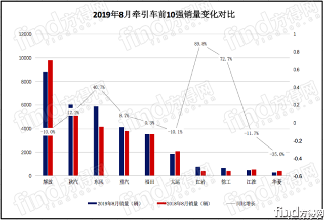 解放 陕汽 东风 红岩份额上升！前8月牵引车占重卡近5成582