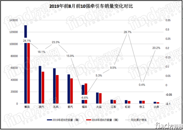 解放 陕汽 东风 红岩份额上升！前8月牵引车占重卡近5成1239