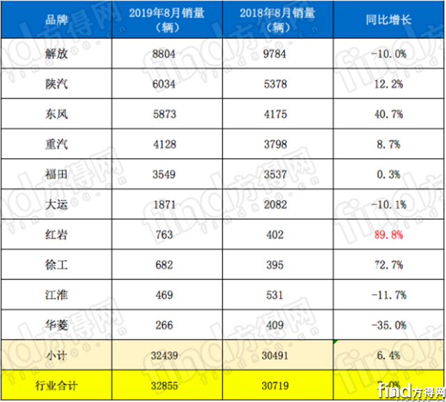 解放 陕汽 东风 红岩份额上升！前8月牵引车占重卡近5成881