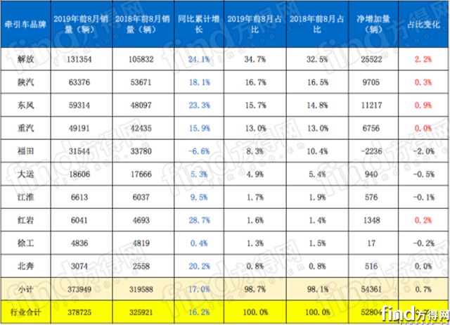 解放 陕汽 东风 红岩份额上升！前8月牵引车占重卡近5成1506