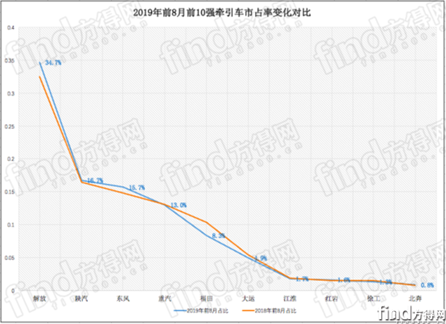 解放 陕汽 东风 红岩份额上升！前8月牵引车占重卡近5成1737