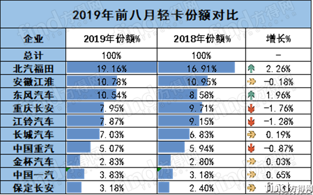 “521”的影响没你想的那么大！前八月轻卡销量为近5年第二高点1909