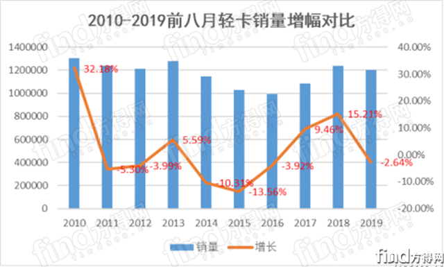 “521”的影响没你想的那么大！前八月轻卡销量为近5年第二高点834