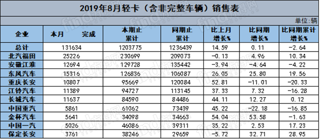 “521”的影响没你想的那么大！前八月轻卡销量为近5年第二高点1132