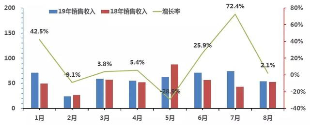 2019年1-8月中国客车销售走势图