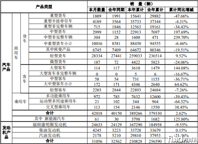 北汽福田9月销量(1)127