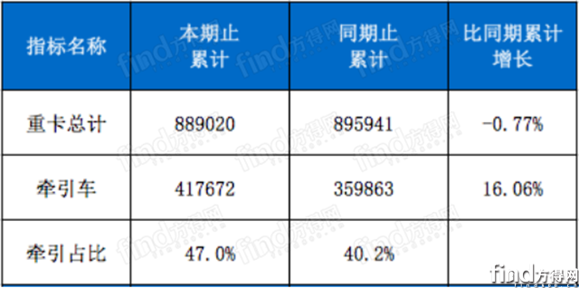 东风超陕汽！红岩 徐工超江淮！9月牵引车喜迎“8连涨”869