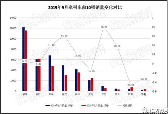 东风超陕汽！红岩 徐工超江淮！9月牵引车喜迎“8连涨”401