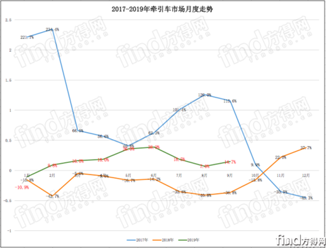 东风超陕汽！红岩 徐工超江淮！9月牵引车喜迎“8连涨”398