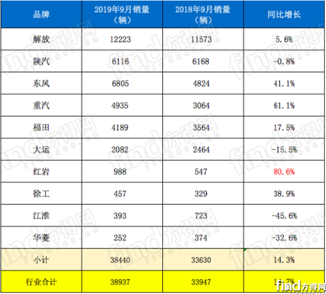 东风超陕汽！红岩 徐工超江淮！9月牵引车喜迎“8连涨”665