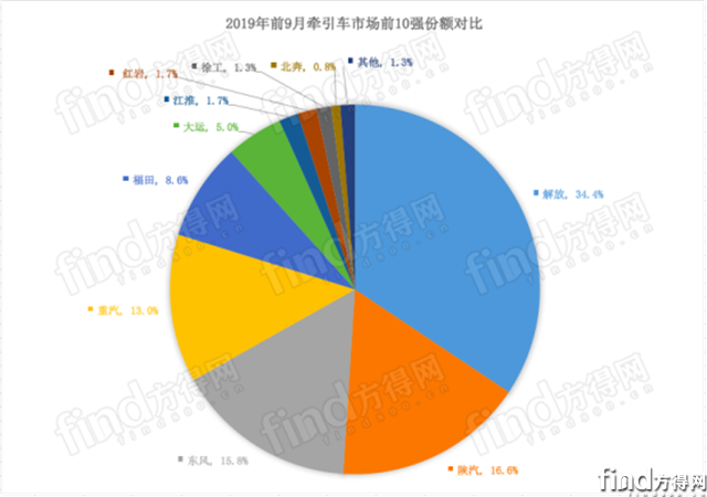 东风超陕汽！红岩 徐工超江淮！9月牵引车喜迎“8连涨”1269