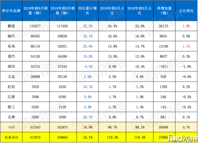 东风超陕汽！红岩 徐工超江淮！9月牵引车喜迎“8连涨”1196