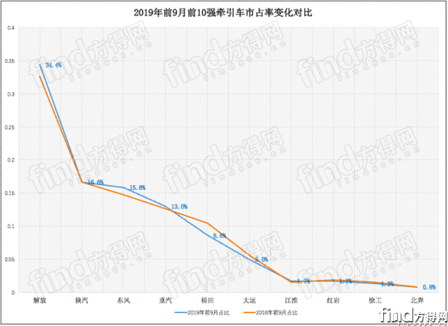 东风超陕汽！红岩 徐工超江淮！9月牵引车喜迎“8连涨”1376