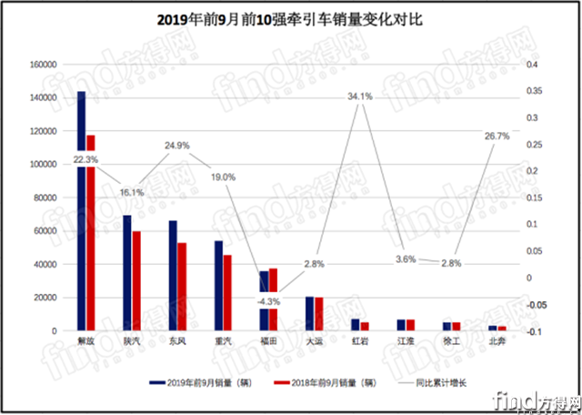 东风超陕汽！红岩 徐工超江淮！9月牵引车喜迎“8连涨”977