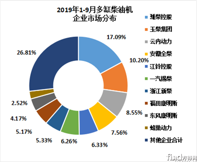 9月柴油机增长7