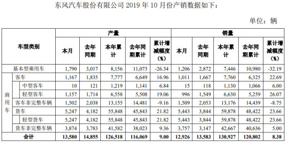 东风10月销量132