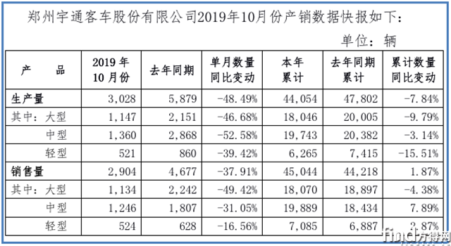 宇通前10月累计销量45044辆，与去年同期基本持平