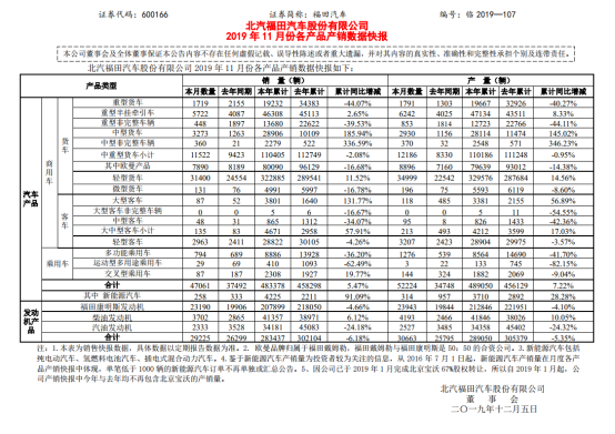 北汽福田11月131