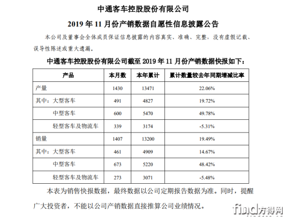 中通客车11月销量140