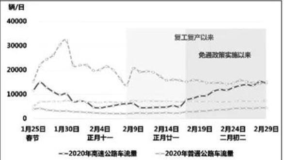 客货运输需求持续释放 复工复产势下公路交通形式严峻